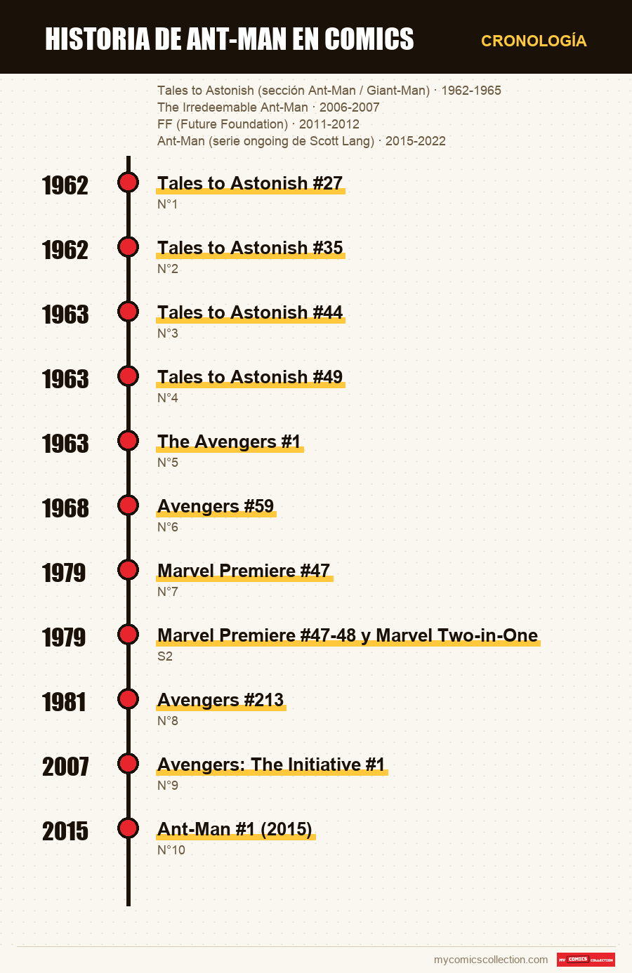 Cronología de los números y series de Historia de Ant-Man en comics