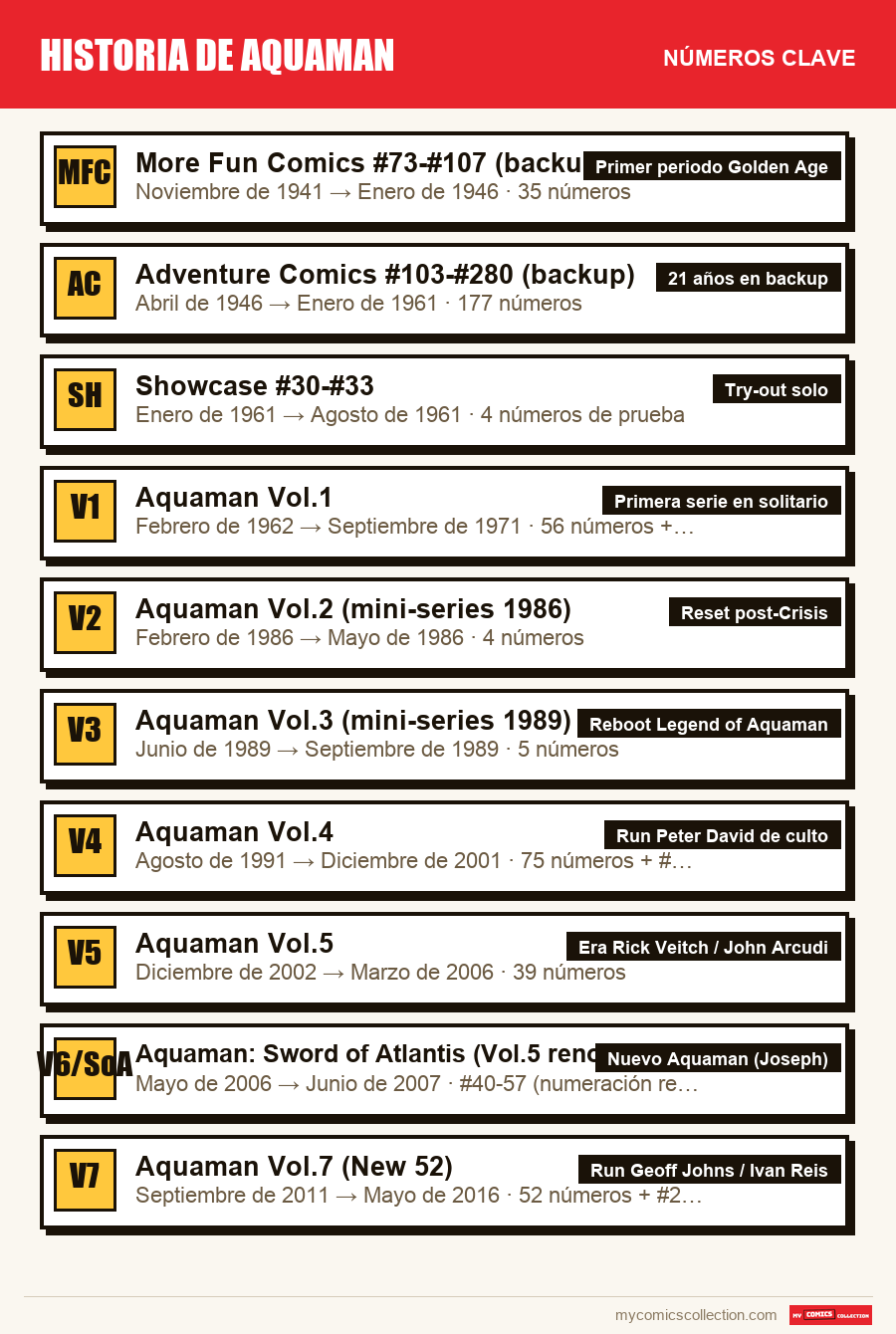 Los números clave de Historia de Aquaman por orden de importancia