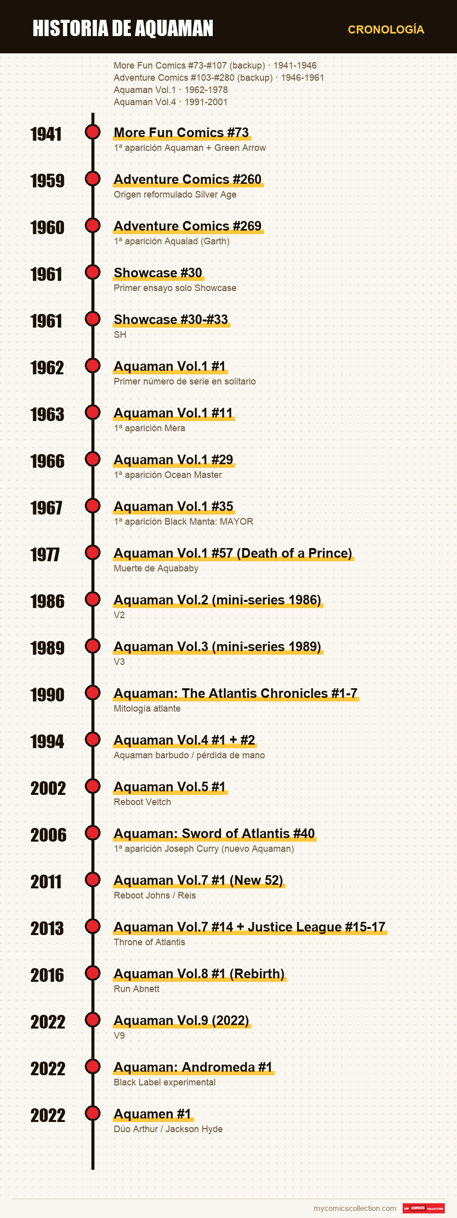 Cronología de los números y series de Historia de Aquaman