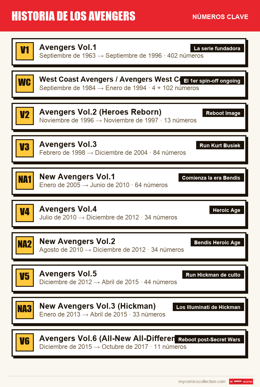 Los números clave de Historia de los Avengers por orden de importancia