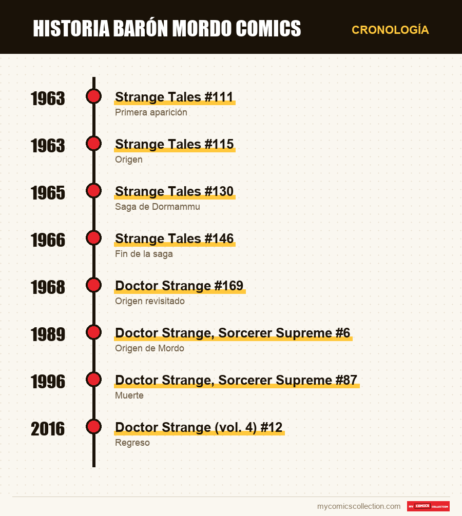 Cronología de los números y series de Baron Mordo