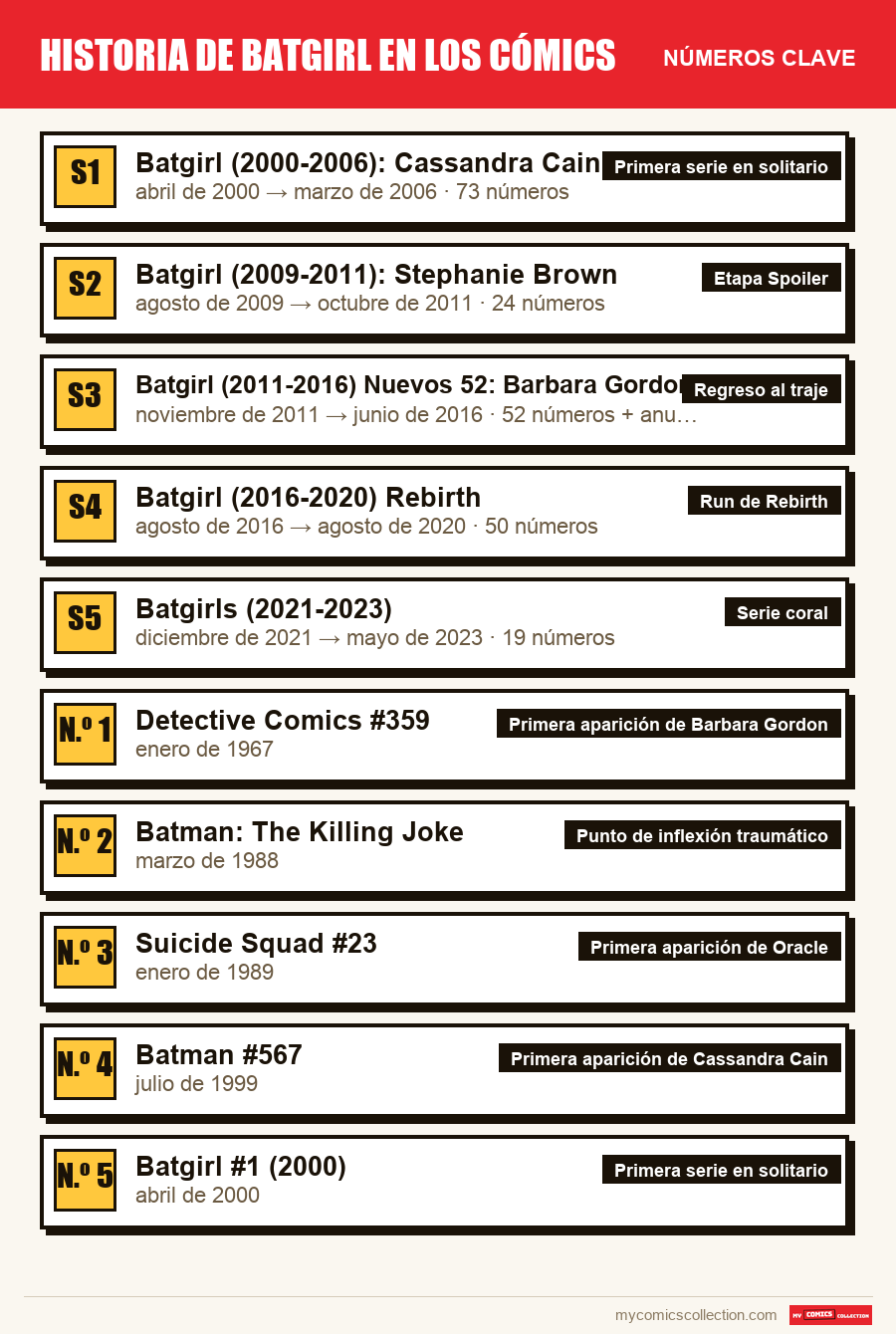 Los números clave de Historia de Batgirl en los cómics por orden de importancia