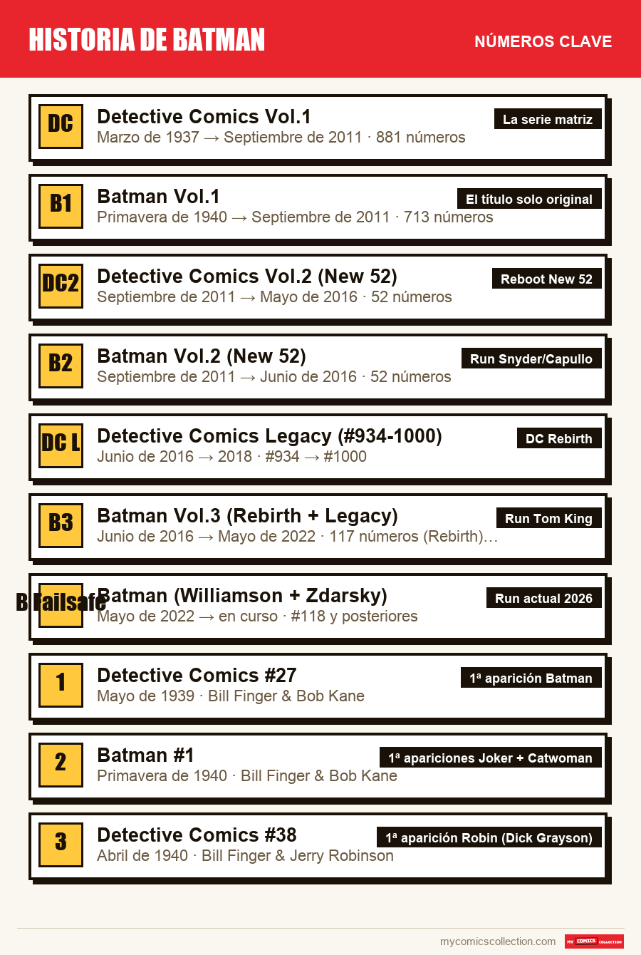Los números clave de Historia de Batman por orden de importancia