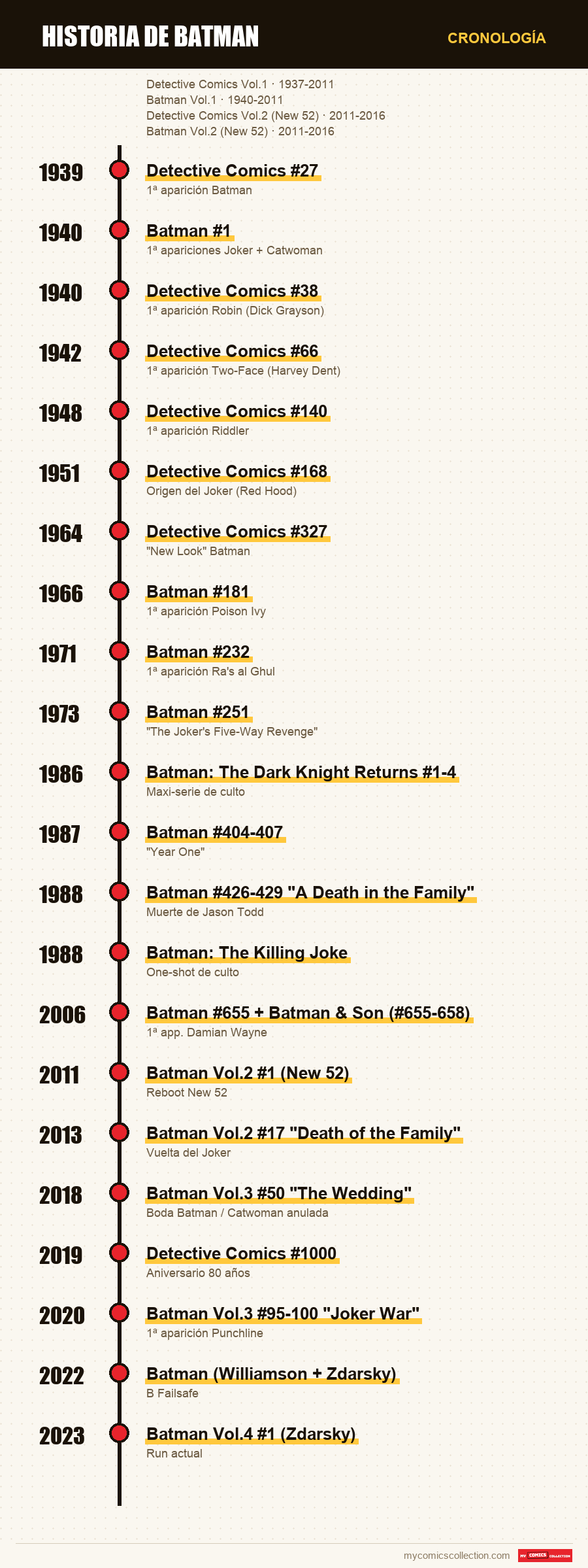 Cronología de los números y series de Historia de Batman