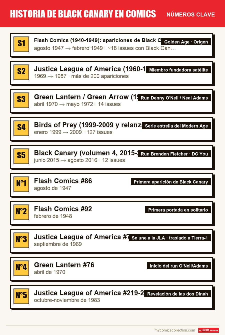Los números clave de Historia de Black Canary en comics por orden de importancia