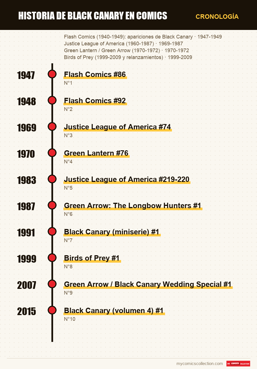 Cronología de los números y series de Historia de Black Canary en comics