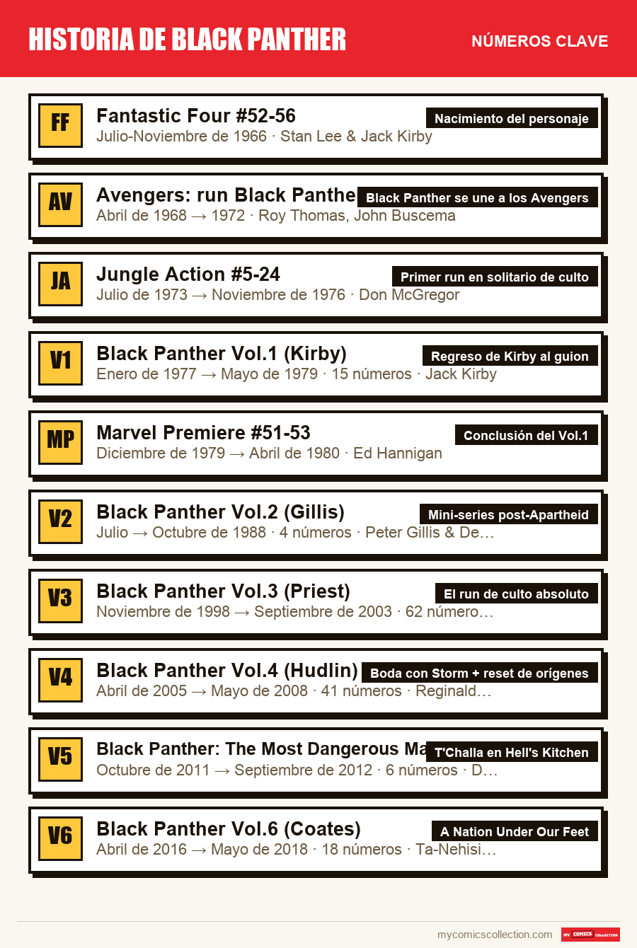 Los números clave de Historia de Black Panther por orden de importancia