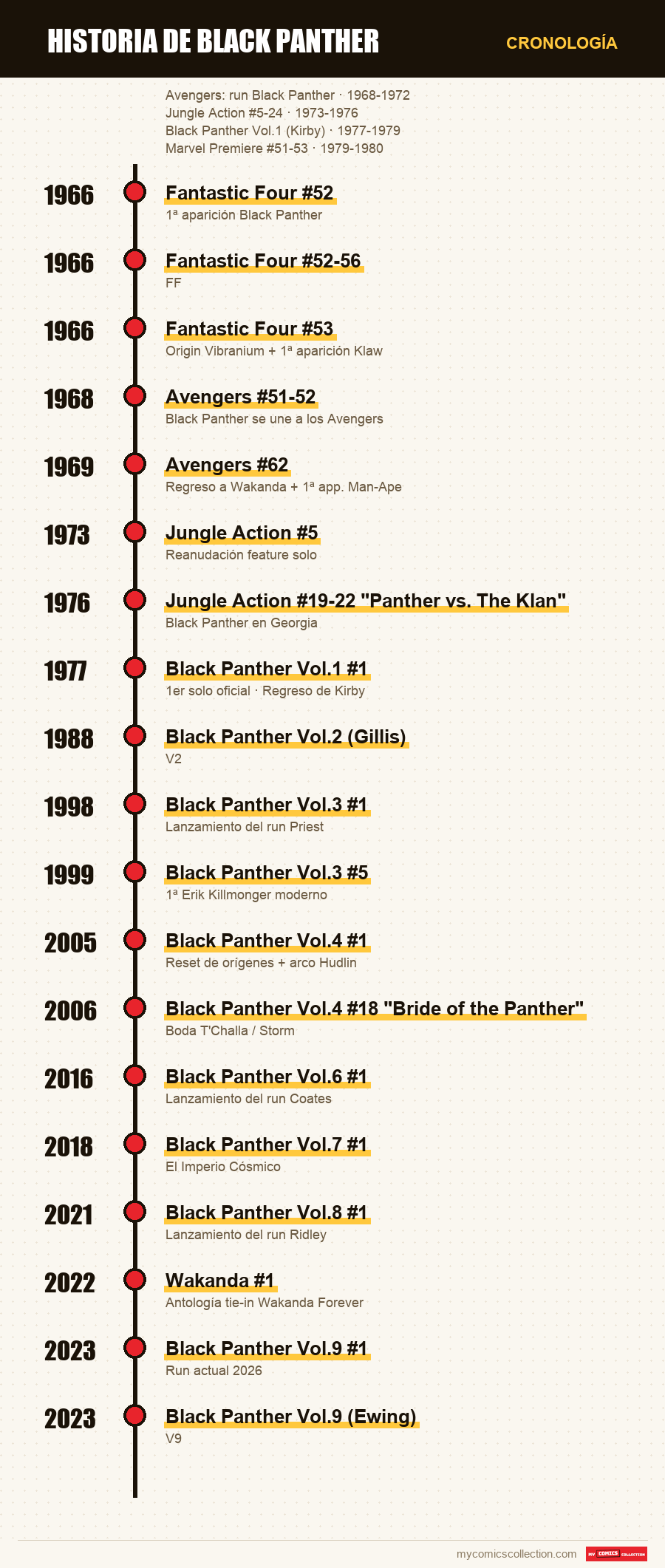 Cronología de los números y series de Historia de Black Panther