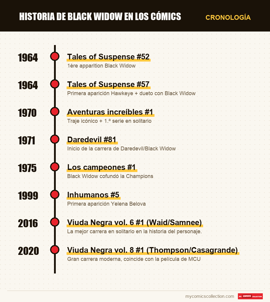 Cronología de los números y series de Historia de Black Widow en los cómics