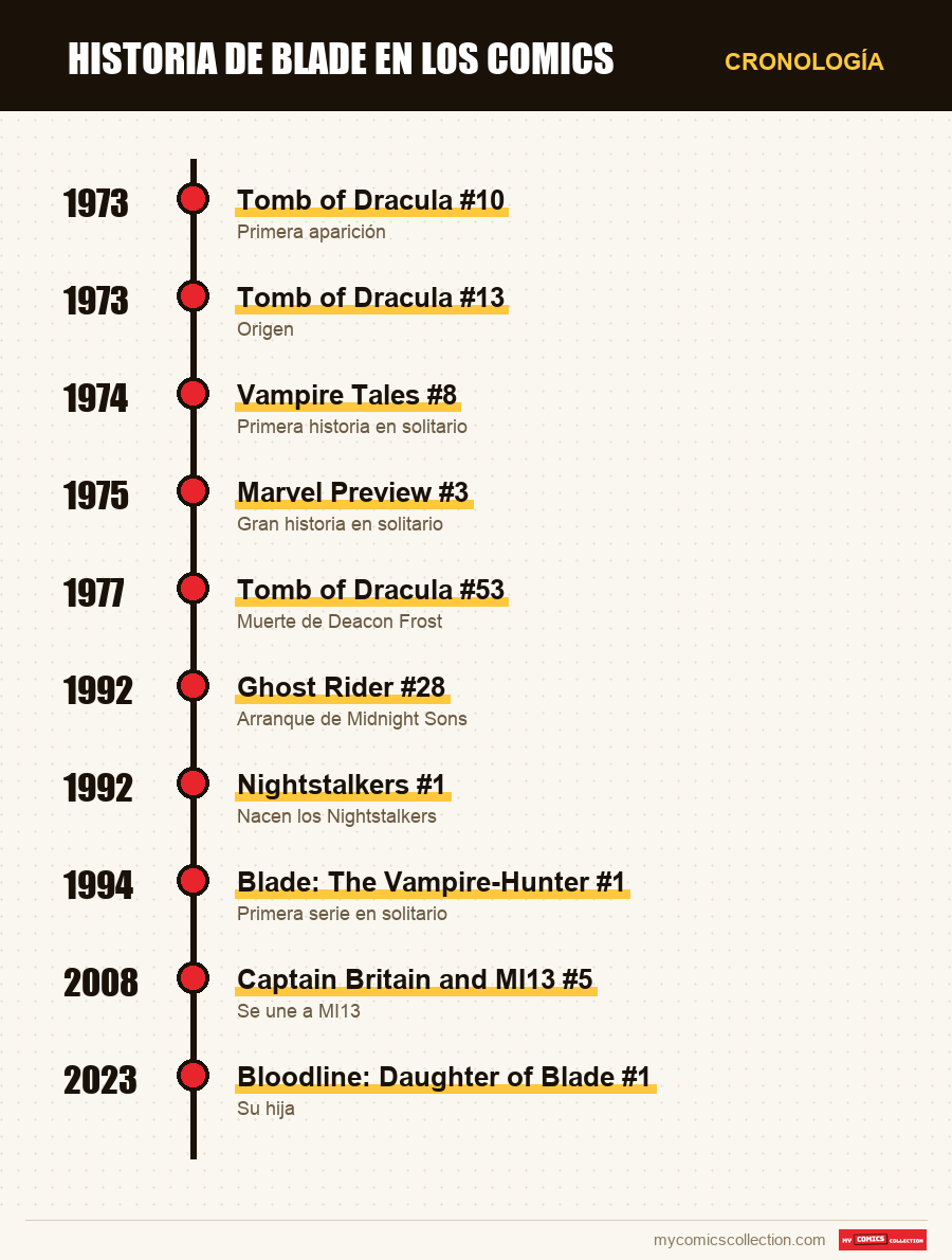 Cronología de los números y series de Historia de Blade en los comics