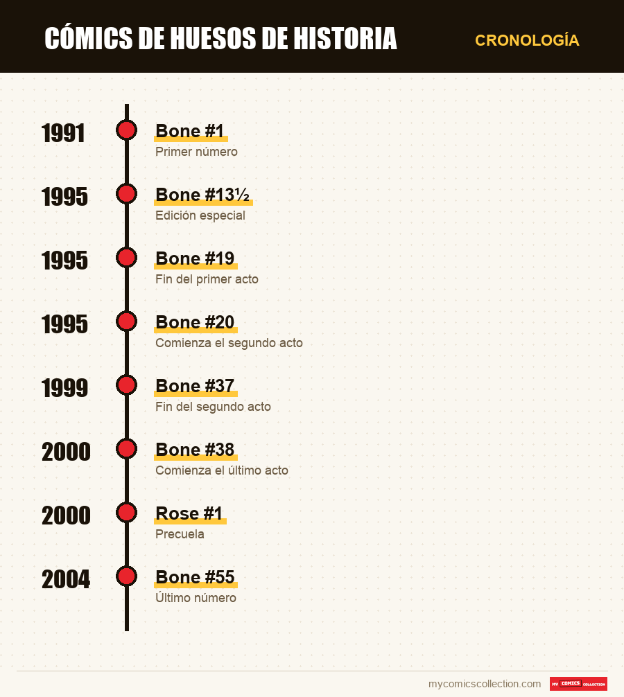 Cronología de los números y series de Bone
