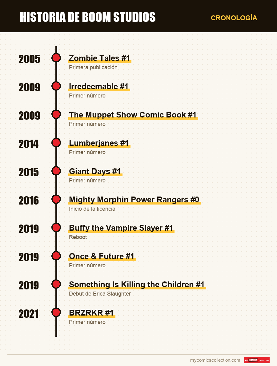 Cronología de los números y series de Boom Studios