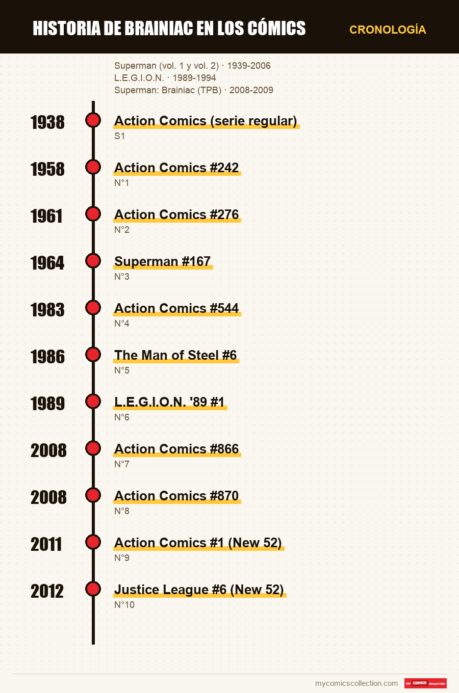 Cronología de los números y series de Historia de Brainiac en los cómics