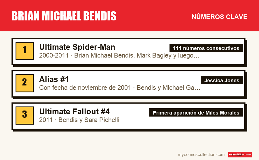 Los números clave de Brian Michael Bendis por orden de importancia