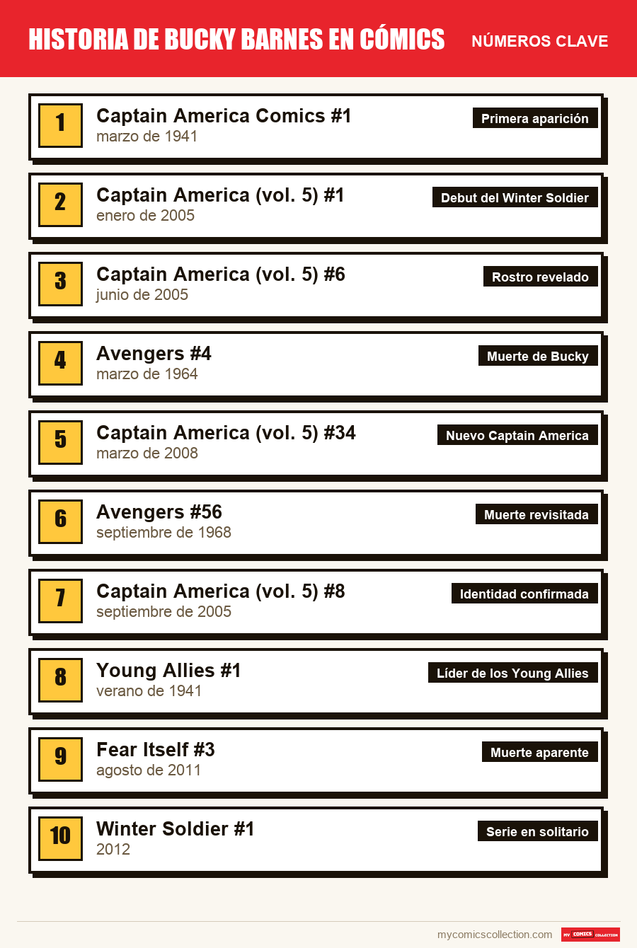 Los números clave de Historia de Bucky Barnes en cómics por orden de importancia