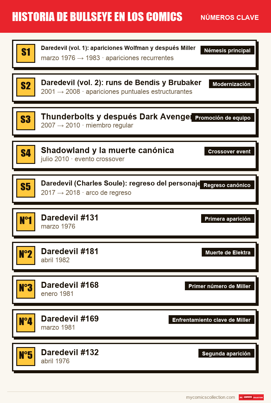 Los números clave de Historia de Bullseye en los comics por orden de importancia