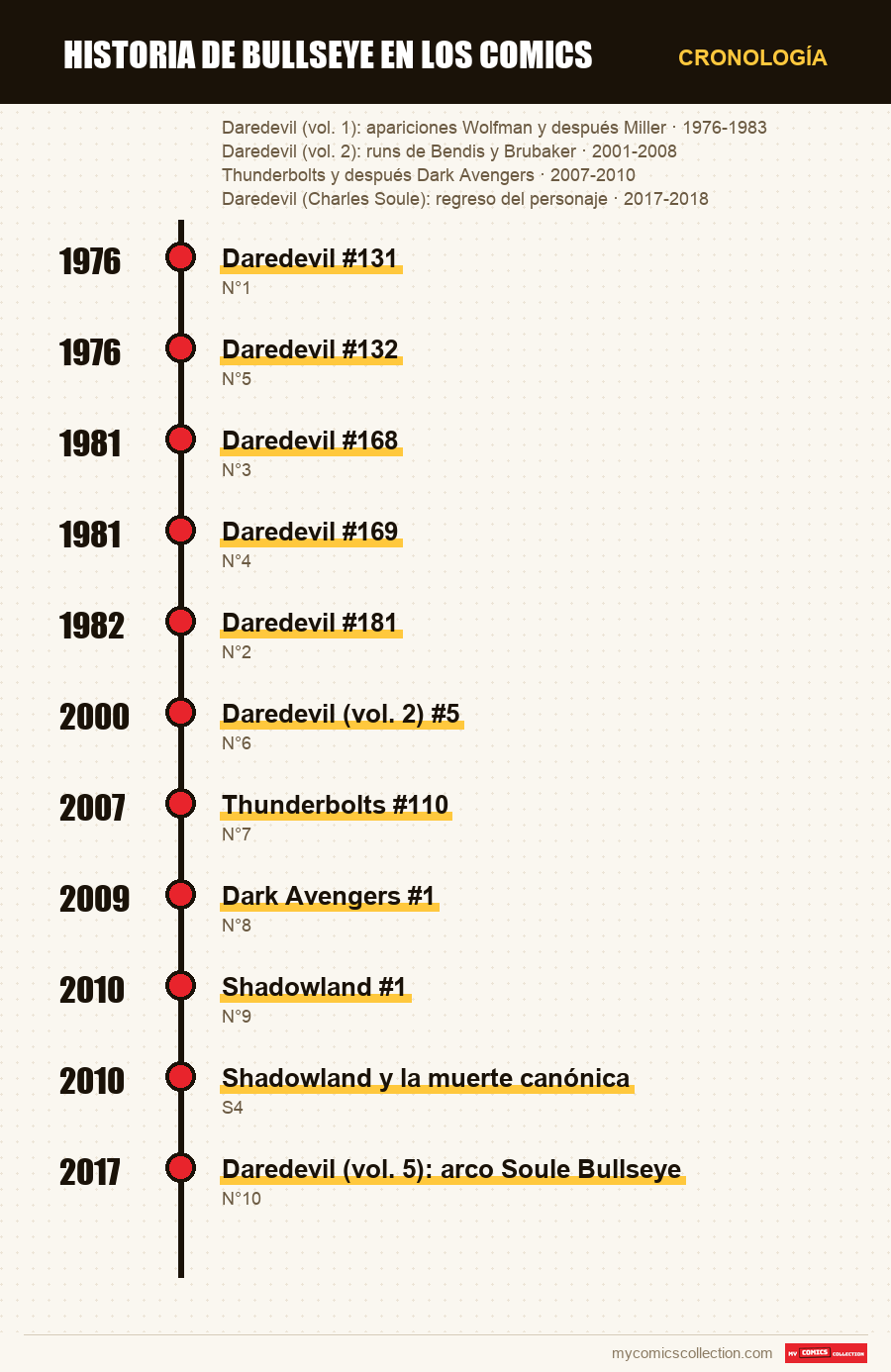 Cronología de los números y series de Historia de Bullseye en los comics