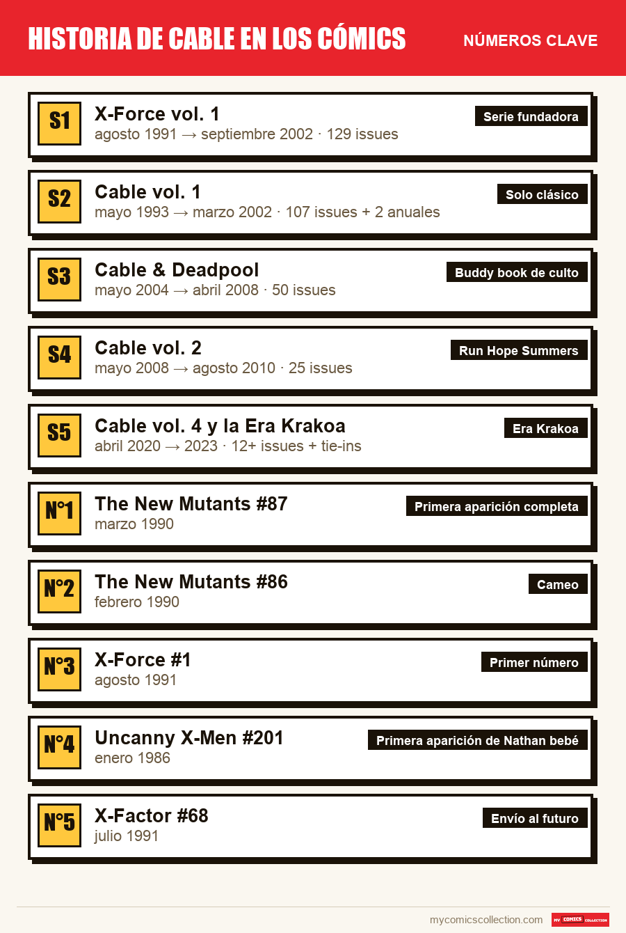 Los números clave de Historia de Cable en los cómics por orden de importancia