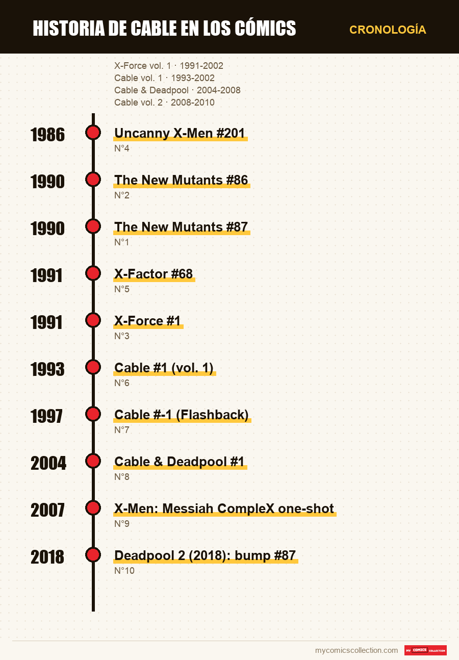 Cronología de los números y series de Historia de Cable en los cómics