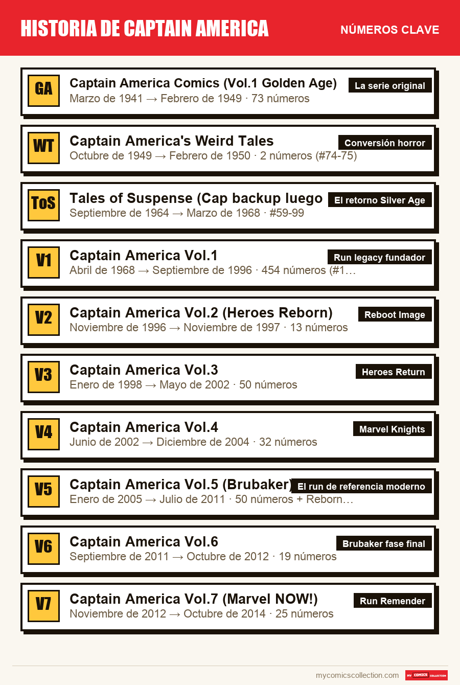 Los números clave de Captain America por orden de importancia