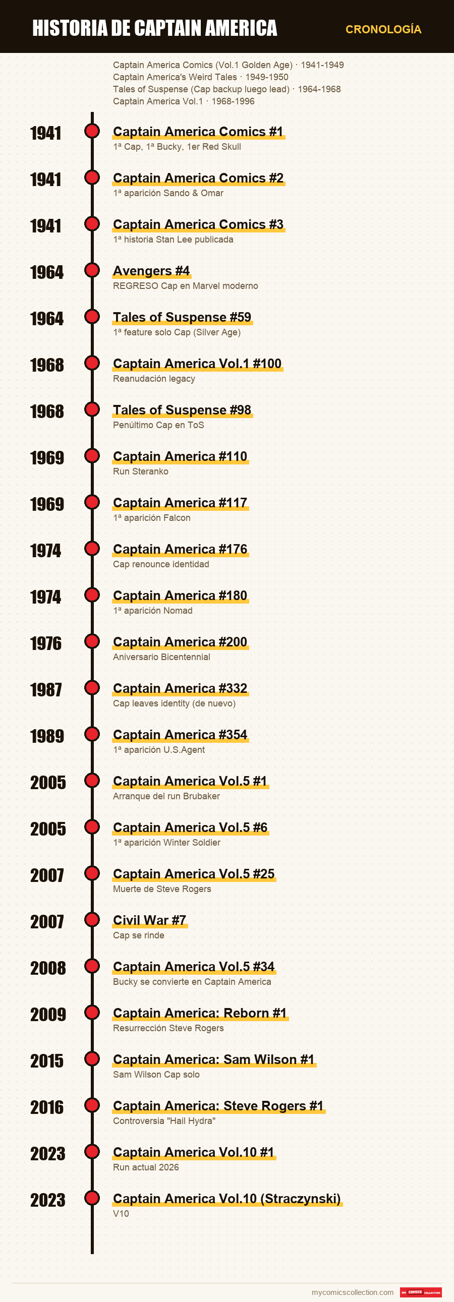Cronología de los números y series de Captain America