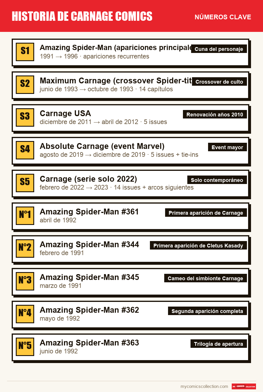 Los números clave de Historia de Carnage Comics por orden de importancia