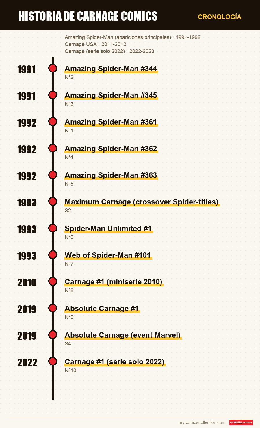 Cronología de los números y series de Historia de Carnage Comics