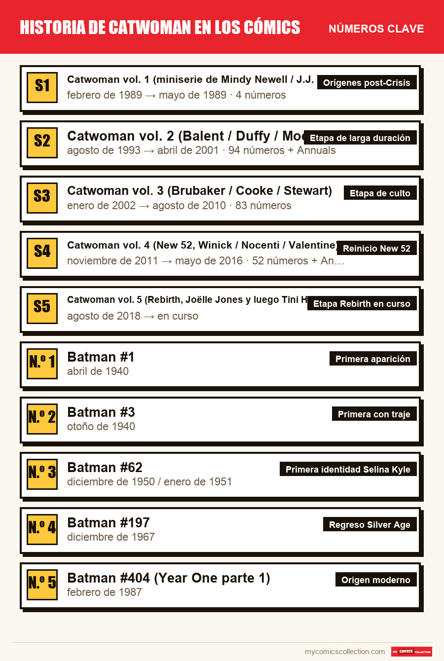Los números clave de Historia de Catwoman en los cómics por orden de importancia