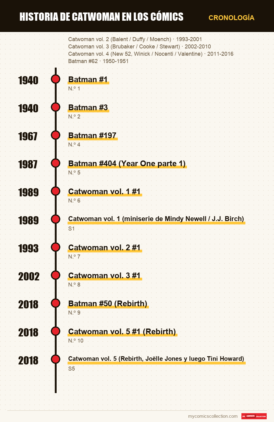 Cronología de los números y series de Historia de Catwoman en los cómics