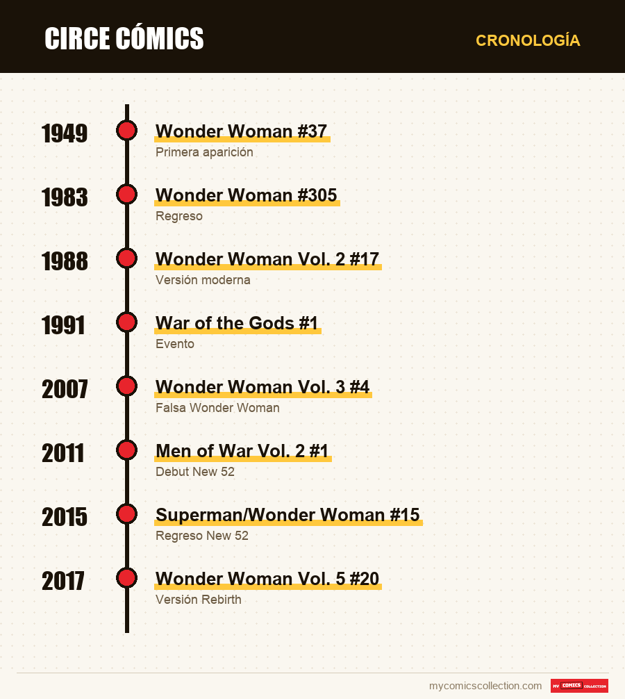 Cronología de los números y series de Circe