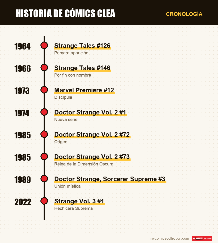 Cronología de los números y series de Clea