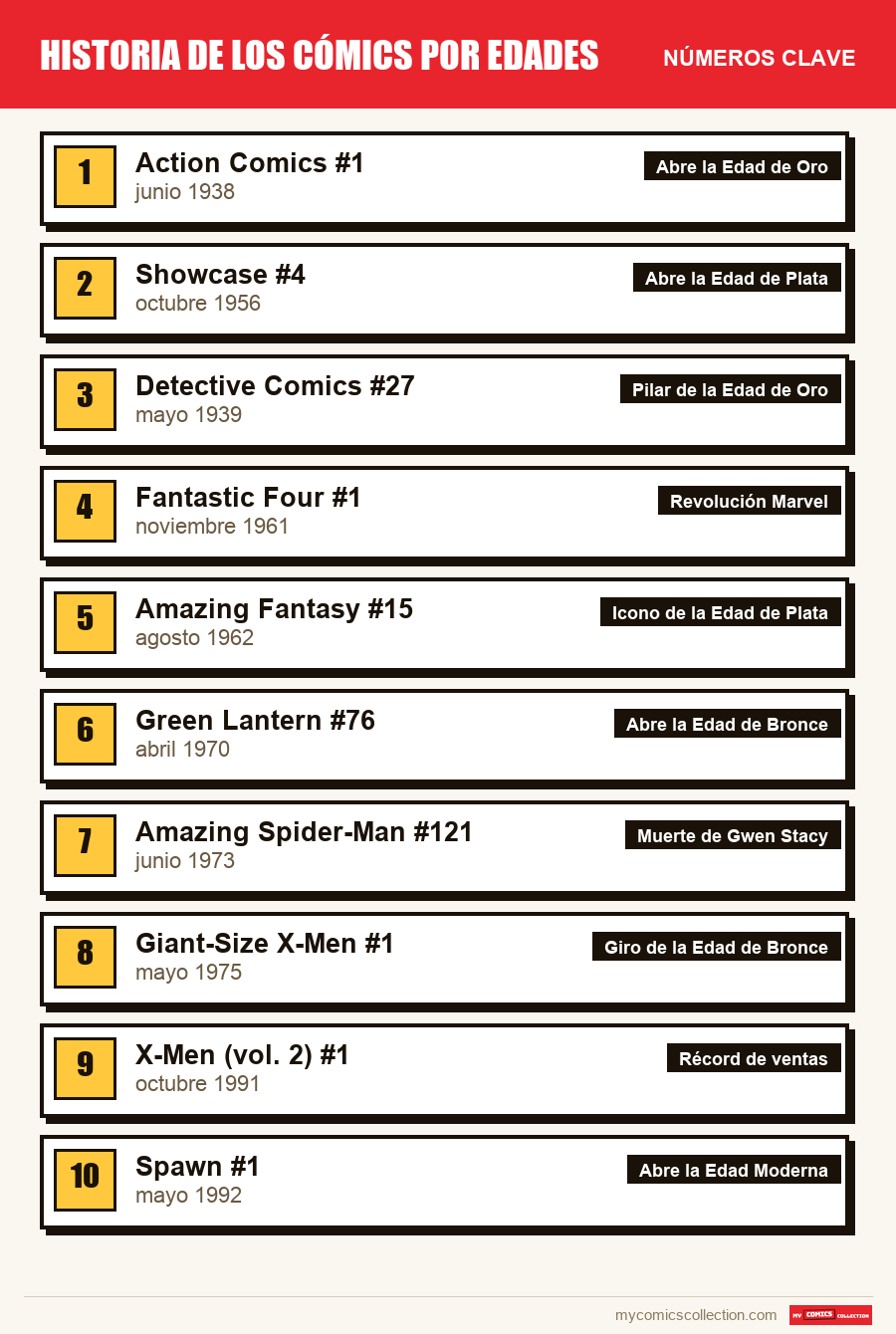 Los números clave de Golden Age → Modern Age por orden de importancia