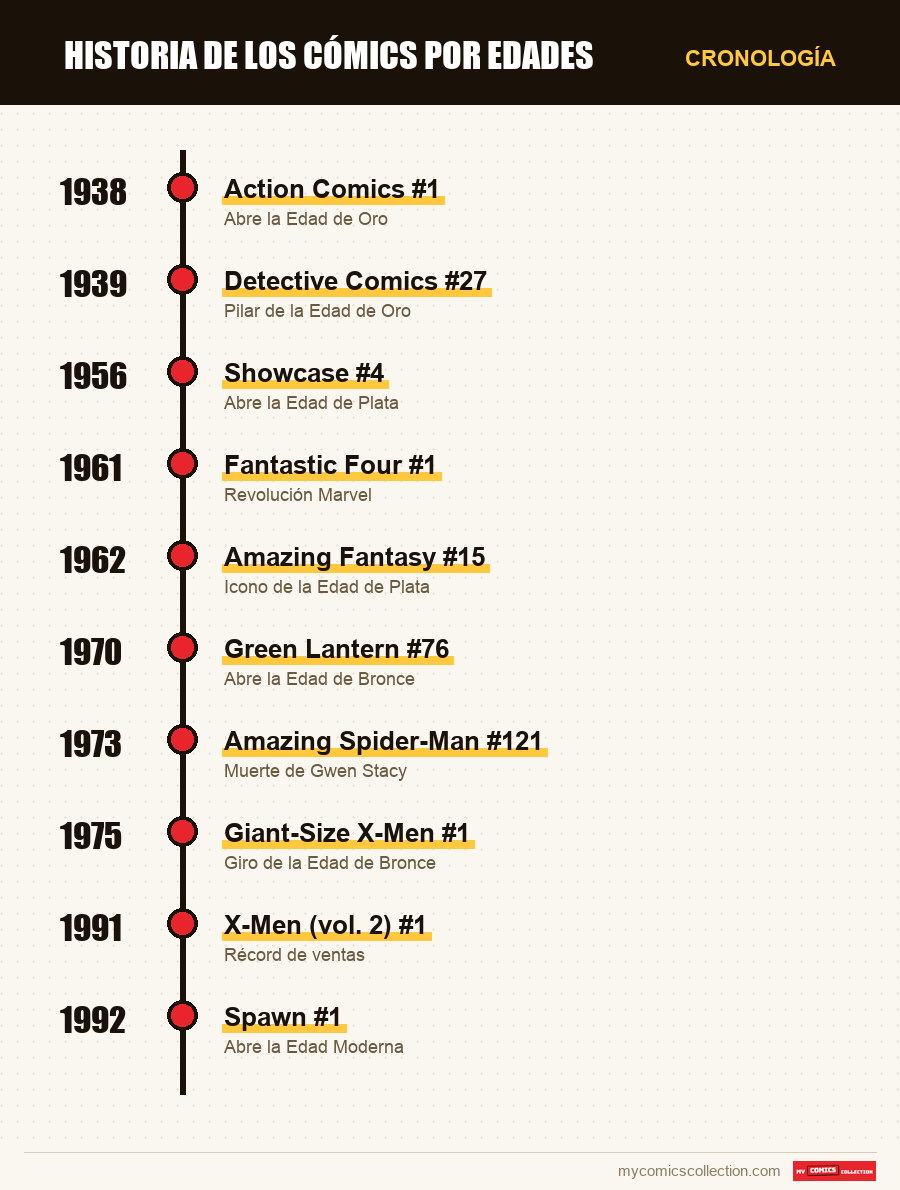Cronología de los números y series de Golden Age → Modern Age