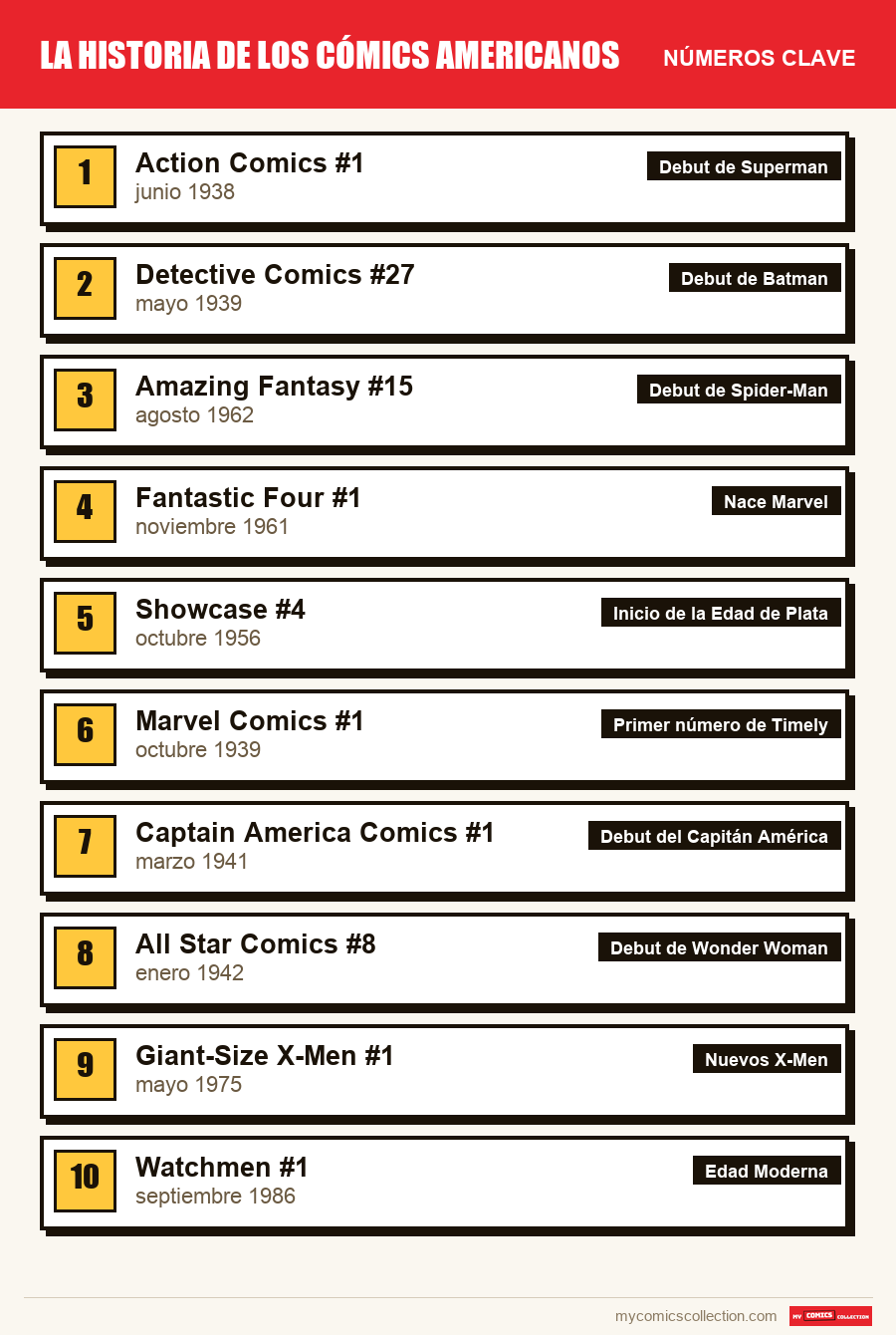 Los números clave de Comics US por orden de importancia