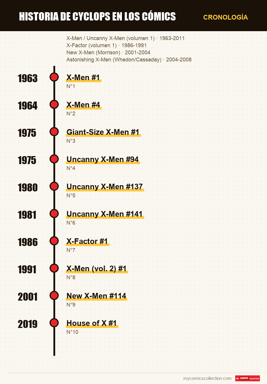 Cronología de los números y series de Historia de Cyclops en los cómics