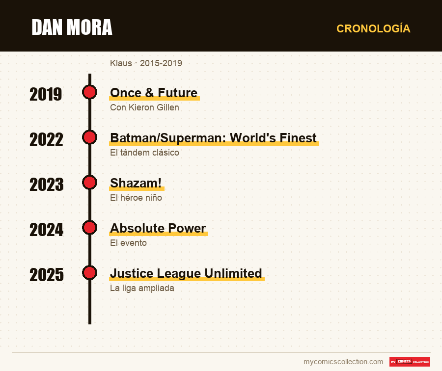 Cronología de los números y series de Dan Mora