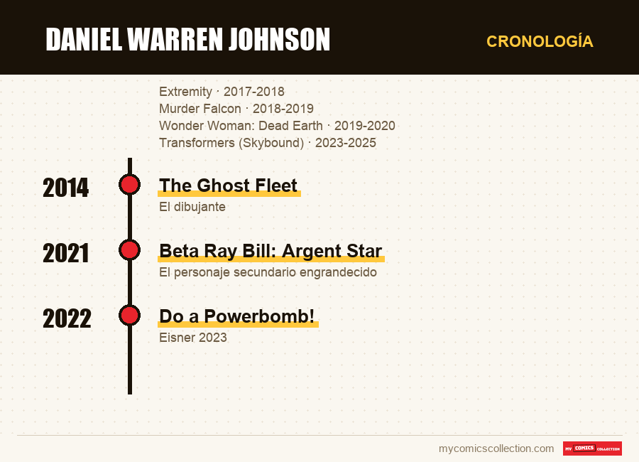 Cronología de los números y series de Daniel Warren Johnson
