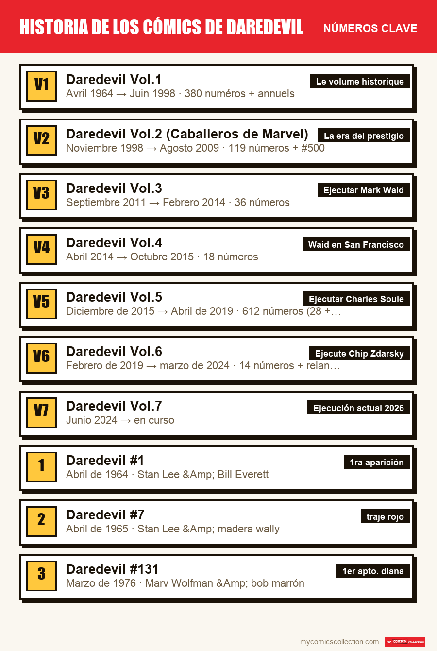 Los números clave de Historia de los cómics de Daredevil por orden de importancia