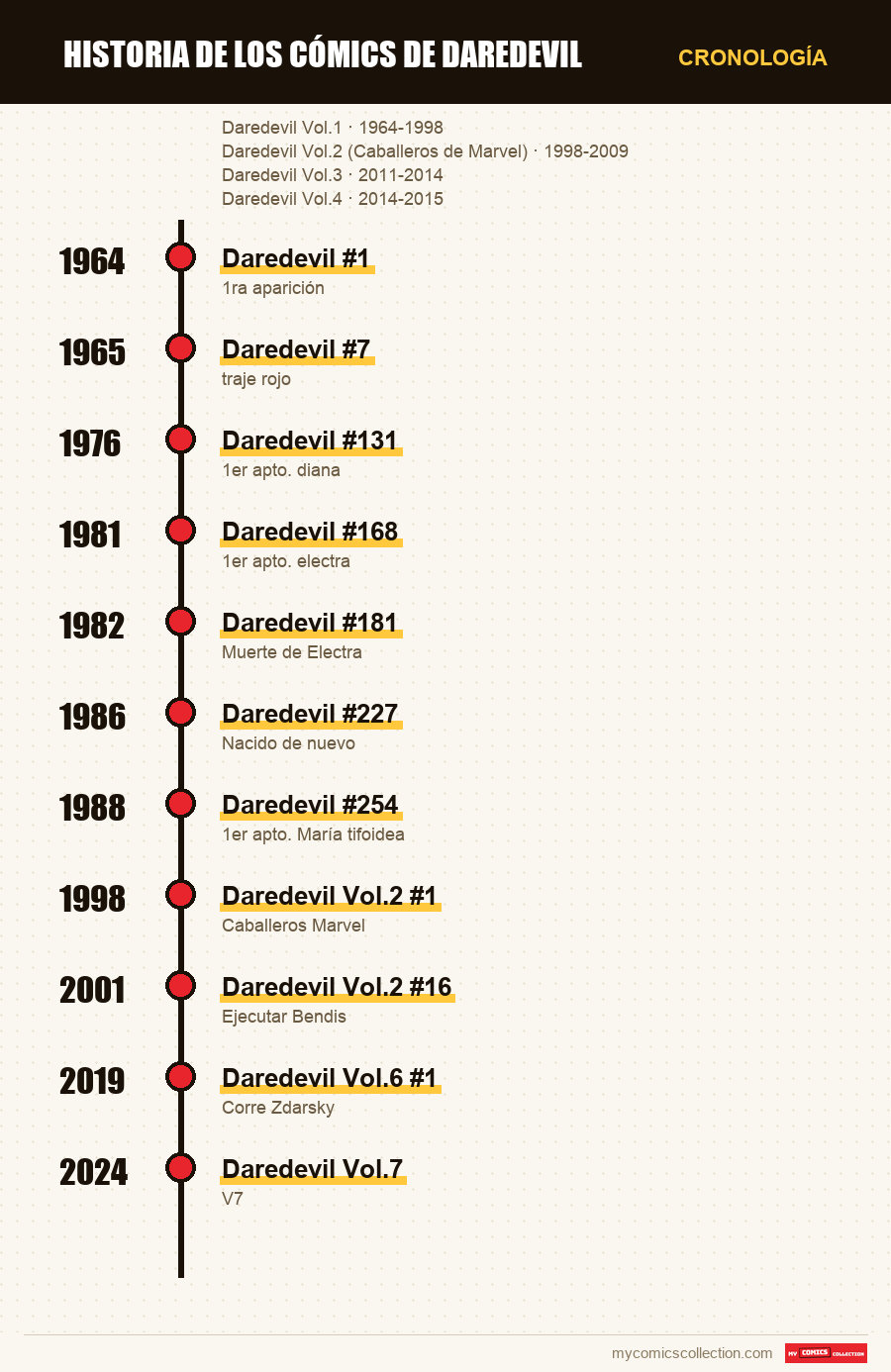 Cronología de los números y series de Historia de los cómics de Daredevil