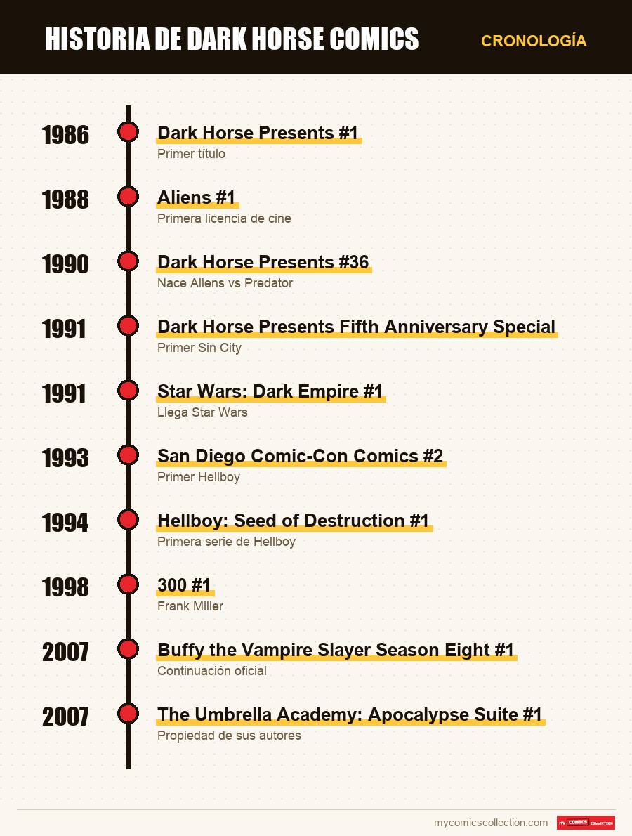 Cronología de los números y series de Dark Horse