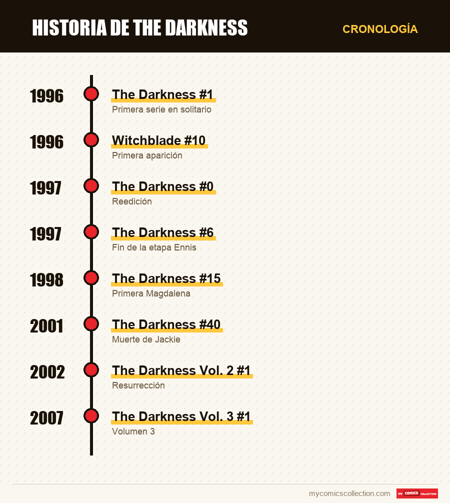 Cronología de los números y series de Darkness