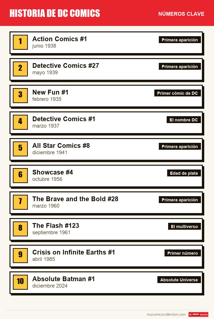 Los números clave de DC Comics por orden de importancia