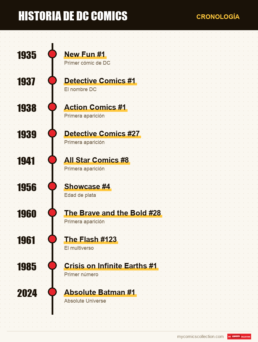 Cronología de los números y series de DC Comics