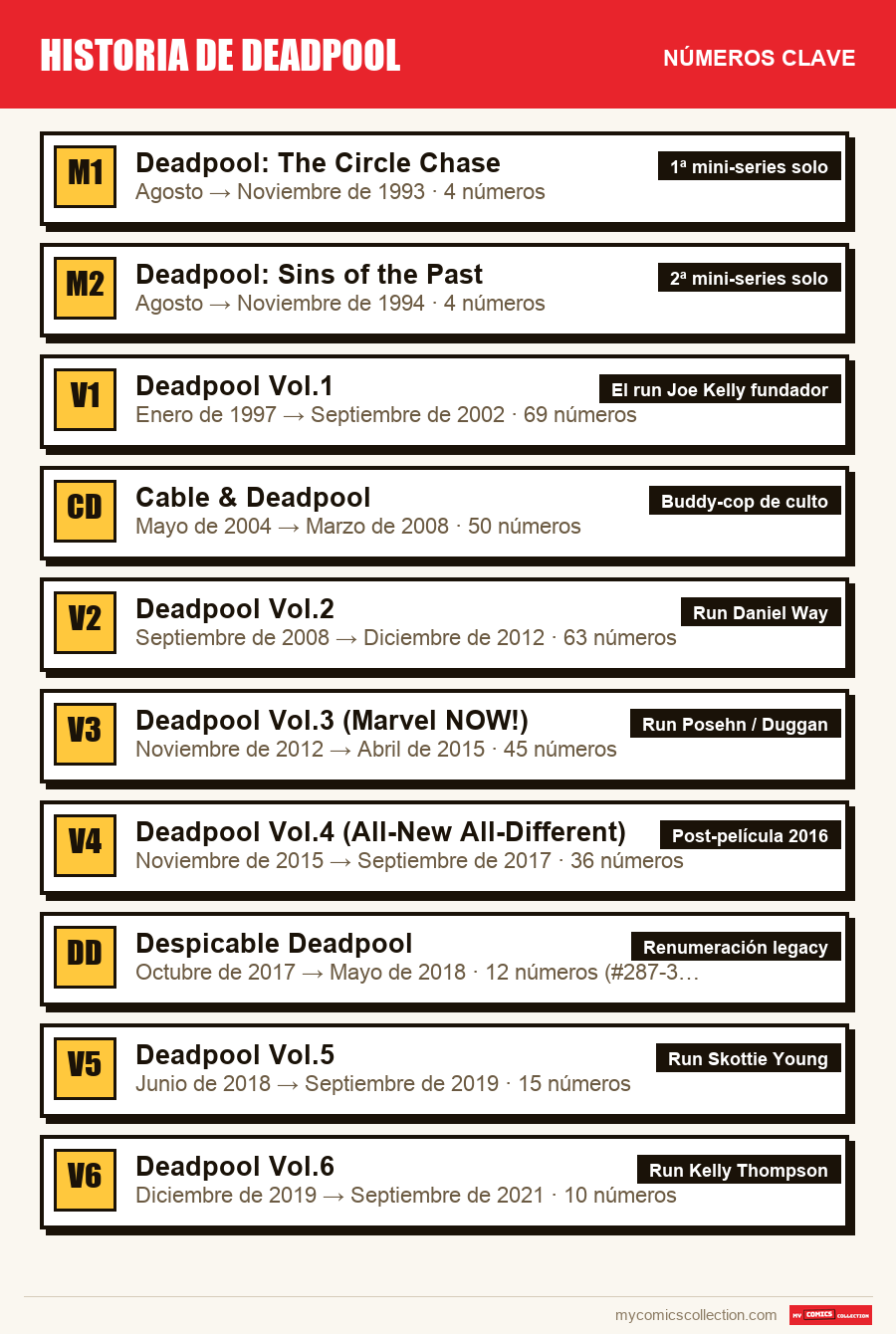 Los números clave de Historia de Deadpool por orden de importancia