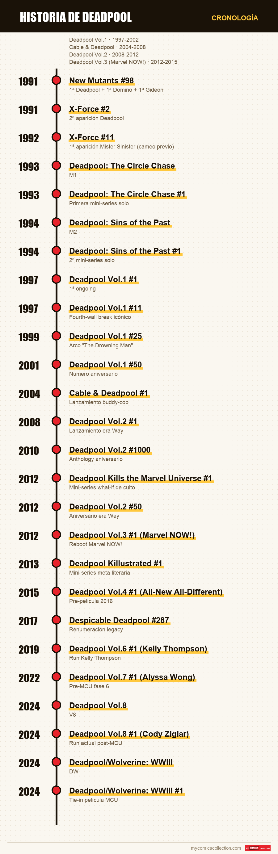 Cronología de los números y series de Historia de Deadpool