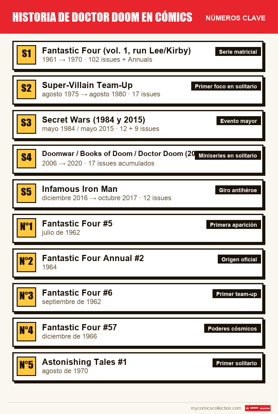 Los números clave de Doctor Doom por orden de importancia