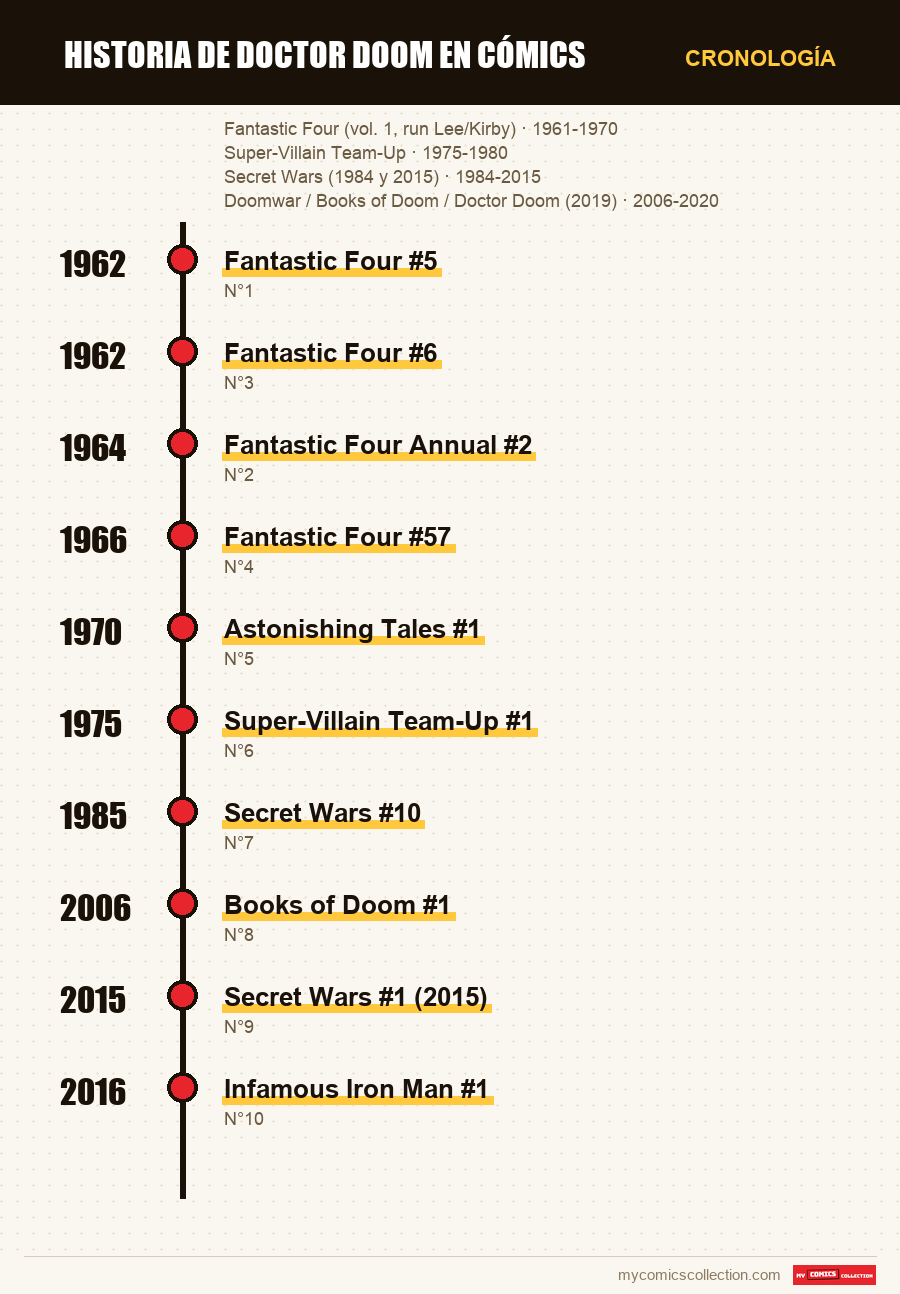 Cronología de los números y series de Doctor Doom