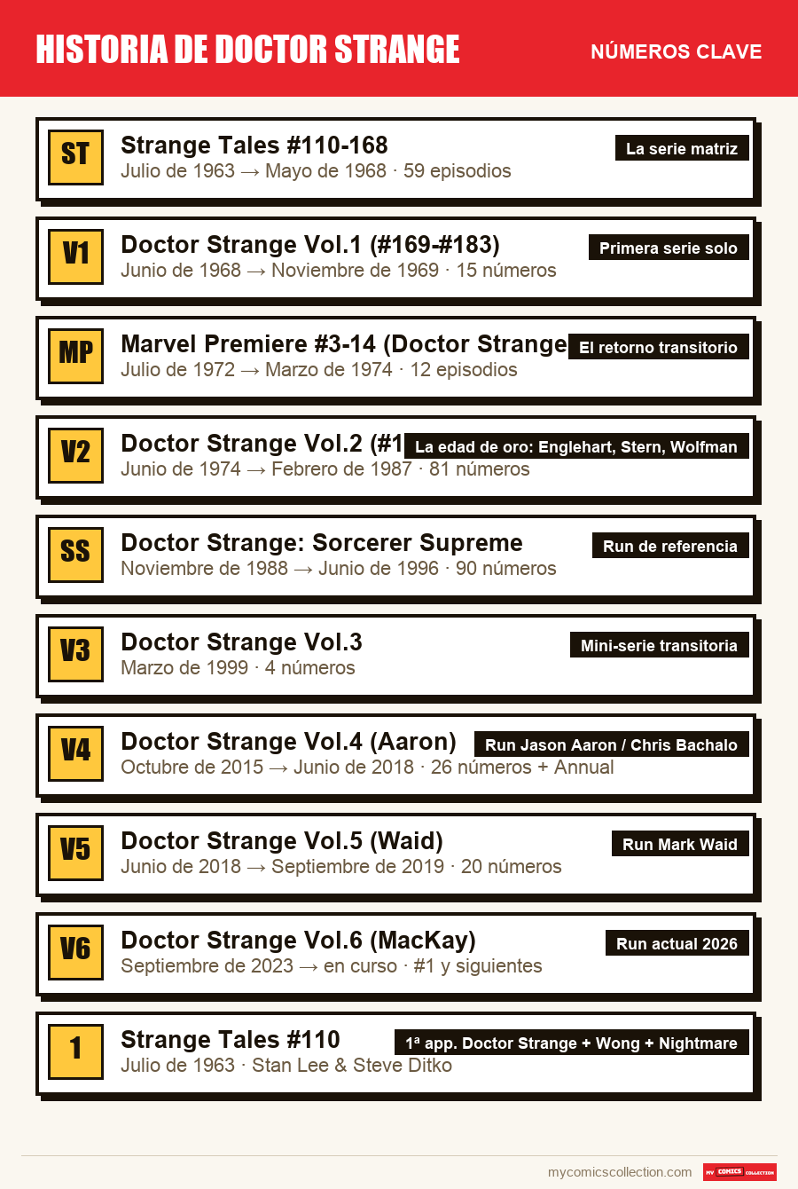 Los números clave de Historia de Doctor Strange por orden de importancia