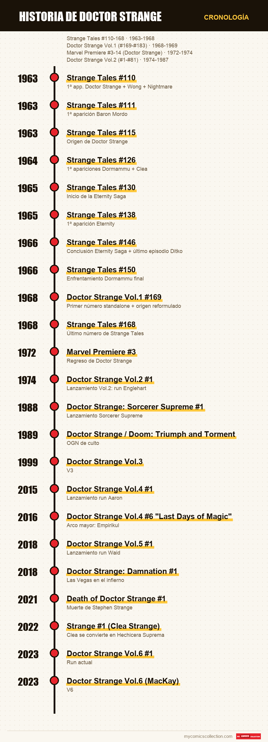 Cronología de los números y series de Historia de Doctor Strange