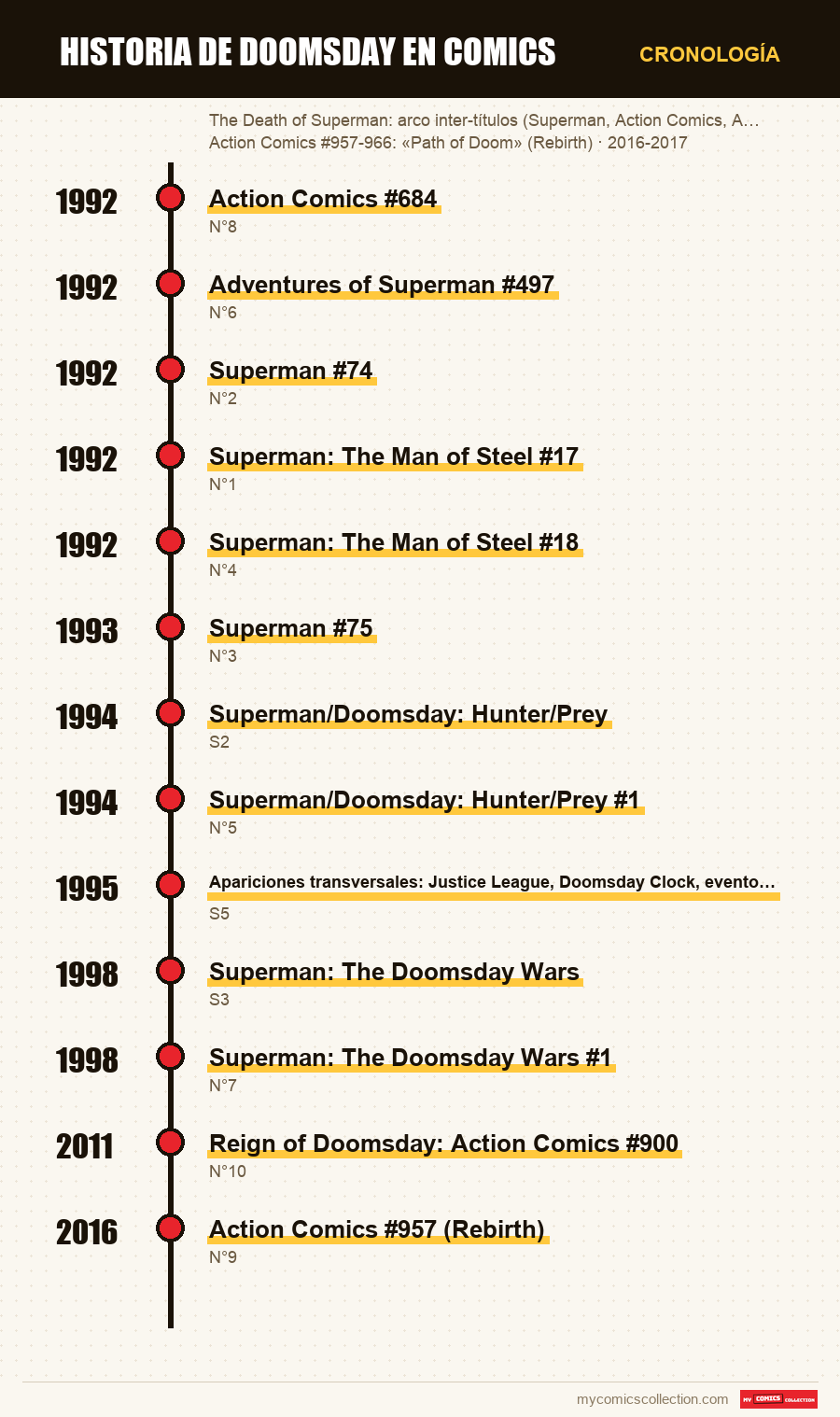 Cronología de los números y series de Doomsday